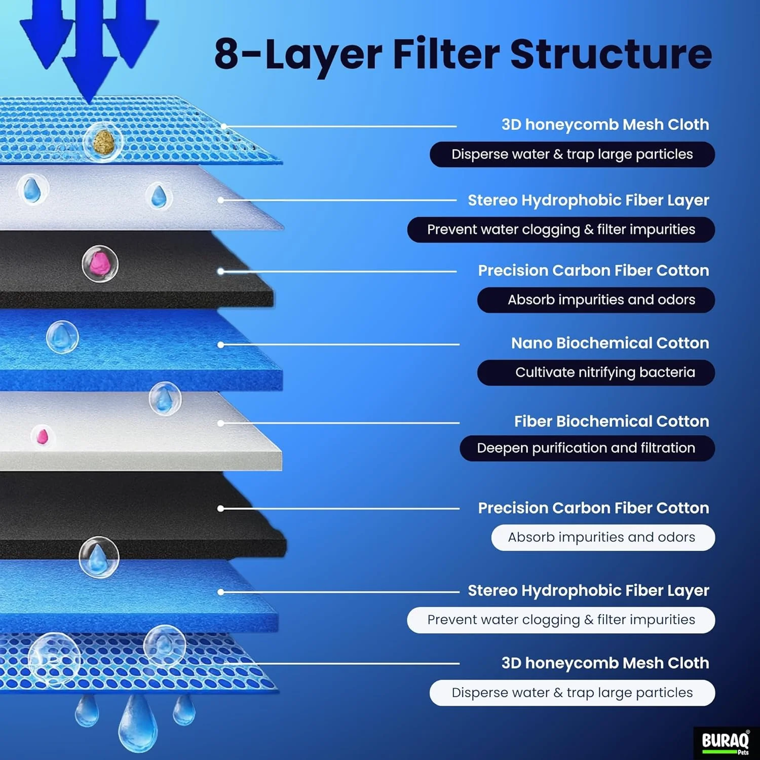 8D  Aquarium Filter Material  120x40 cm